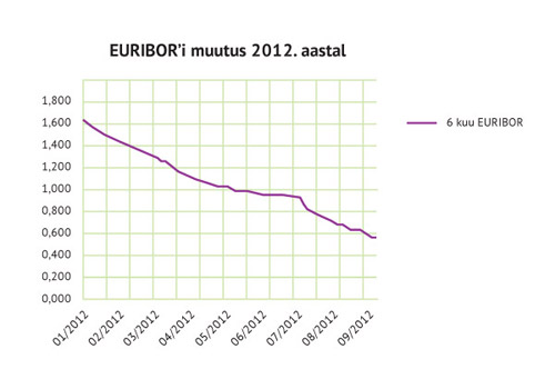 EURIBOR'i muutus 2012. aastal